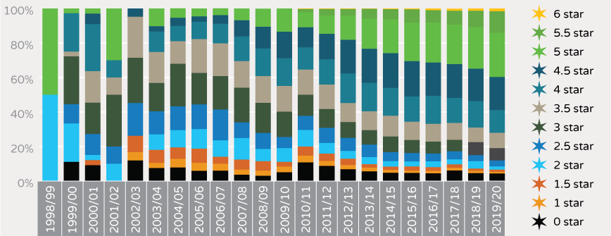 NABERS Distribution % of Office Energy ratings over the life of the program - without greenpower