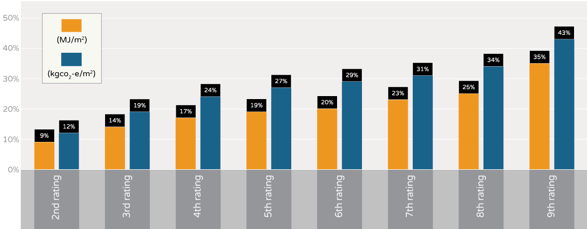 Average reduction in energy use after multiple ratings - NABERS energy for shopping centres
