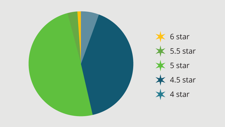 NABERS Energy Commitment Agreements targeted star ratings over the life of the program