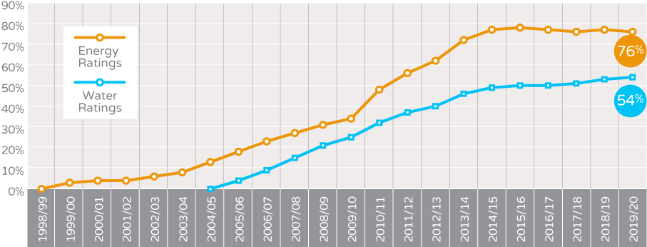National market penetration - NABERS office tools