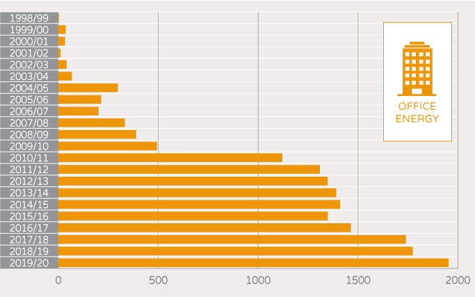 NABERS Number of unique buildings and tenancies - office energy