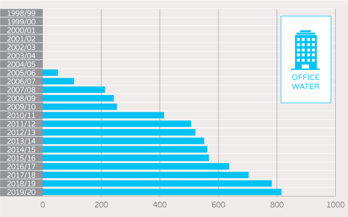 NABERS Number of unique buildings and tenancies - office water