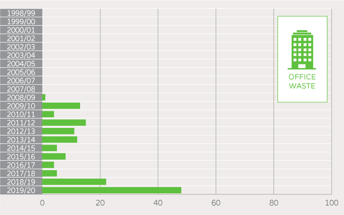 NABERS Number of unique buildings and tenancies - office waste