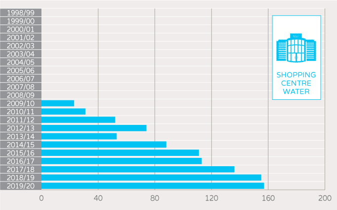 NABERS Number of unique buildings and tenancies - shopping cnetre water