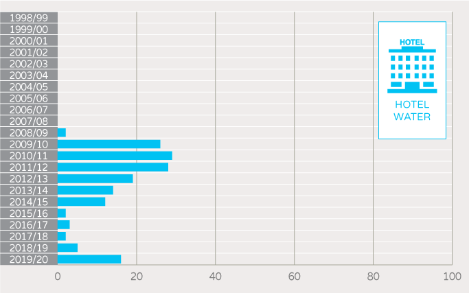 NABERS Number of unique buildings and tenancies - hotel water