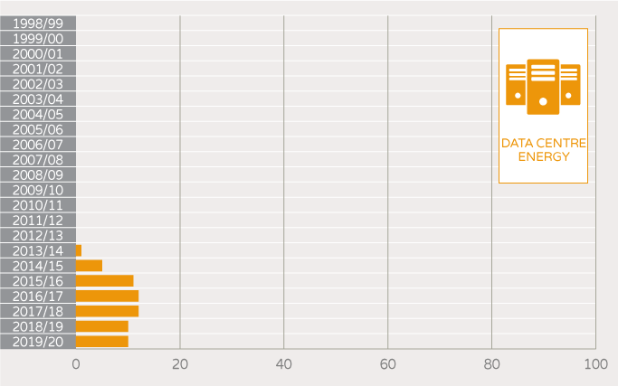 NABERS Number of unique buildings and tenancies - data centre energy
