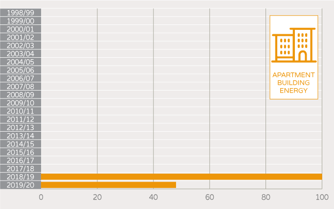 NABERS Number of unique buildings and tenancies - apartment buildings energy