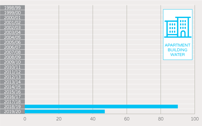 NABERS Number of unique buildings and tenancies - apartment buildings water