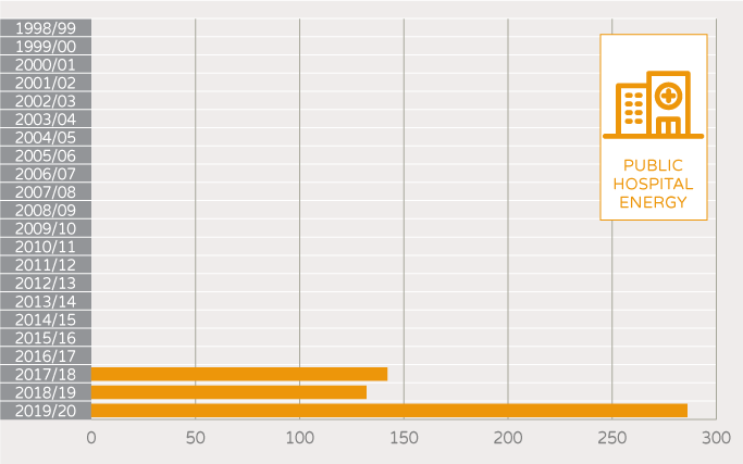 NABERS Number of unique buildings and tenancies - public hospital energy