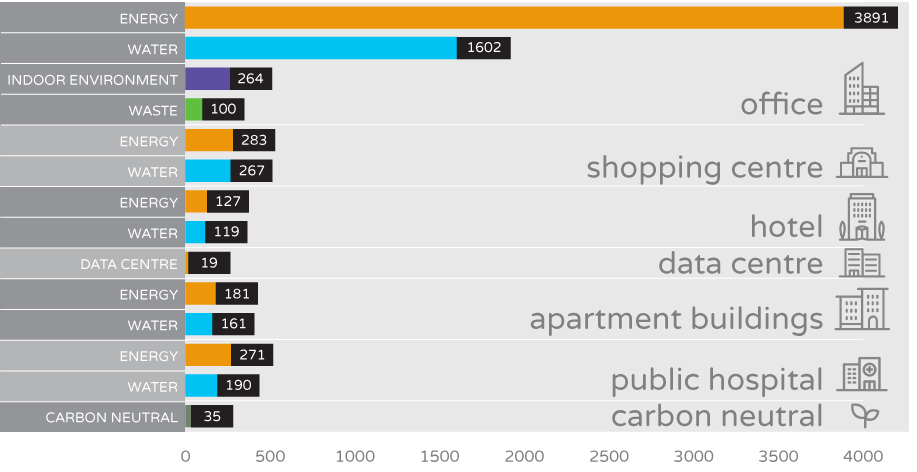 NABERS Number of individual buildings rated at least once over the life of the program
