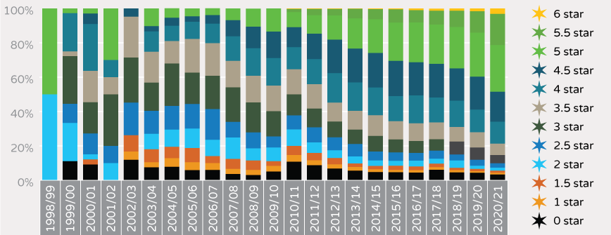 NABERS Distribution % of Office Energy ratings over the life of the program - without greenpower