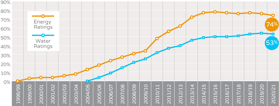 National market penetration - NABERS office tools