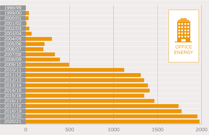 NABERS Number of unique buildings and tenancies - office energy