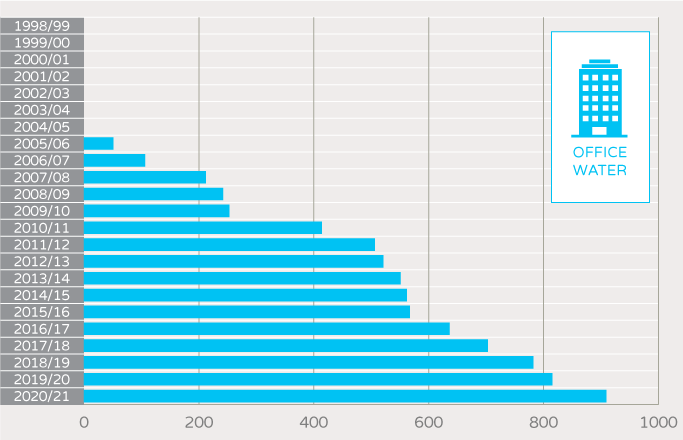 NABERS Number of unique buildings and tenancies - office water