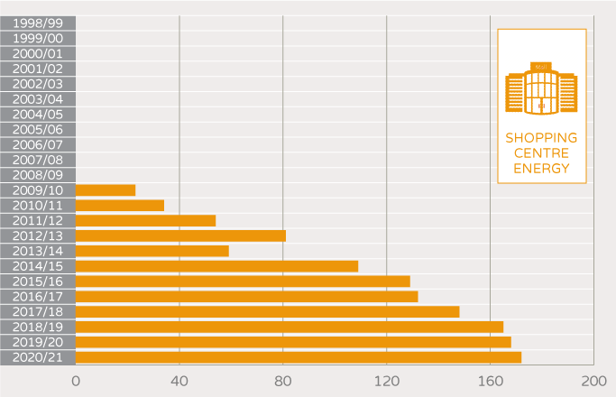 NABERS Number of unique buildings and tenancies - shopping cnetre energy