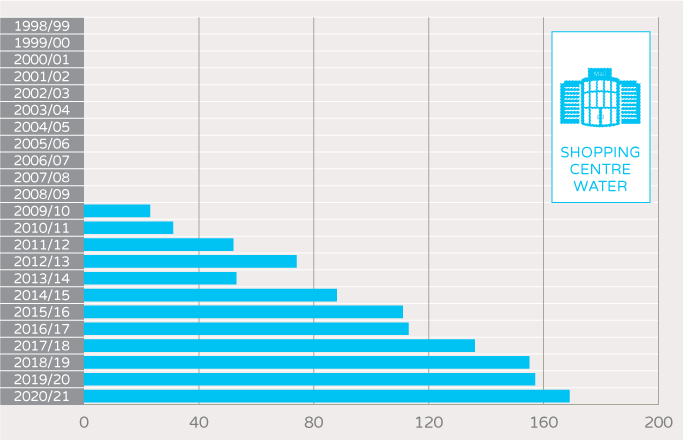 NABERS Number of unique buildings and tenancies - shopping cnetre water