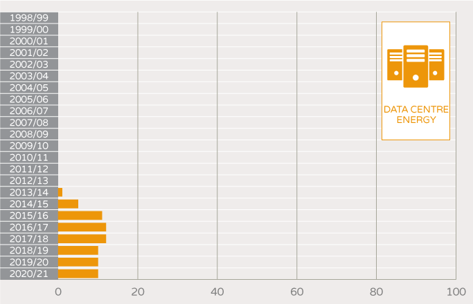 NABERS Number of unique buildings and tenancies - data centre energy