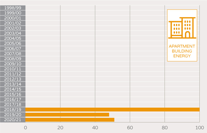NABERS Number of unique buildings and tenancies - apartment buildings energy
