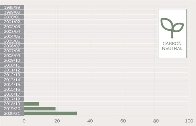 NABERS Number of unique buildings and tenancies - carbon neutral